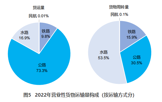 南岗交通部：2022货运量506.63亿吨 同比下降3.1%